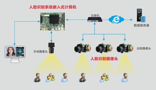 華北工控人臉識別計(jì)算機(jī)解決方案 驅(qū)動(dòng)人工智能基礎(chǔ)軟件開發(fā)，加速智能安防建設(shè)落地